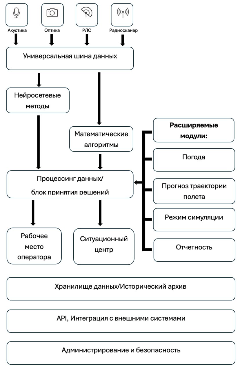 Мультимодальная программная платформа Цифровой Дозор
